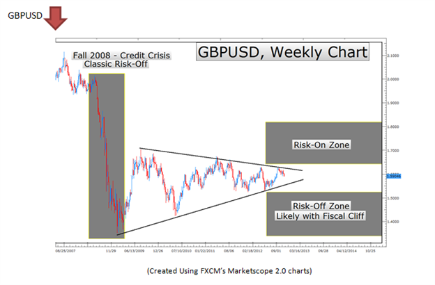 LEARN_FOREX_Trading_Risk-Off_Currencies_as_Fiscal_Cliff_Looms__body_Picture_10.png, LEARN FOREX – Trading “Risk-Off” Currencies as Fiscal Cliff Looms 