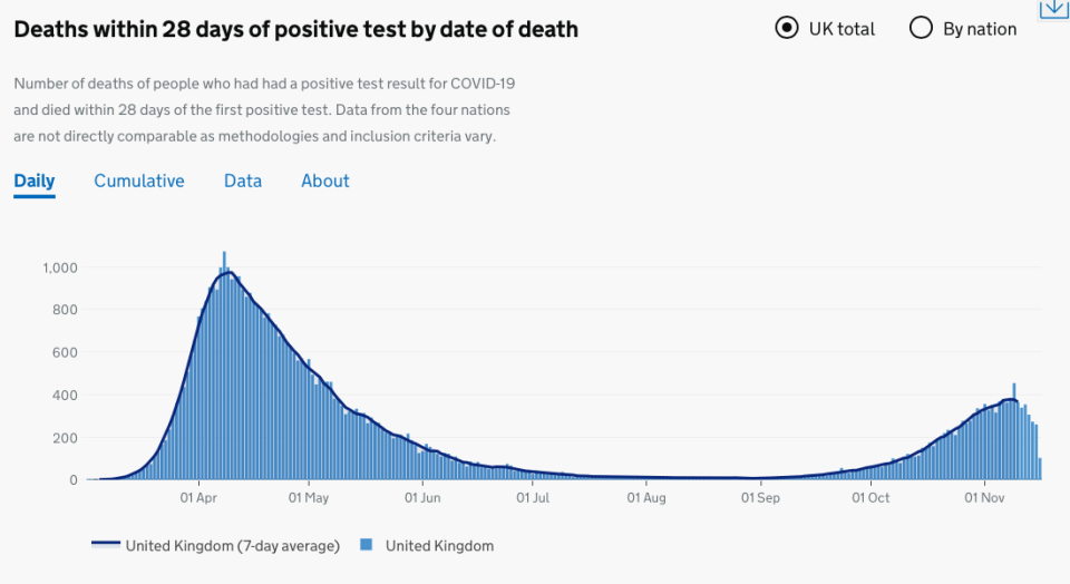 Chart showing the daily deaths within 28 days of positive COVID test. (Gov.uk)