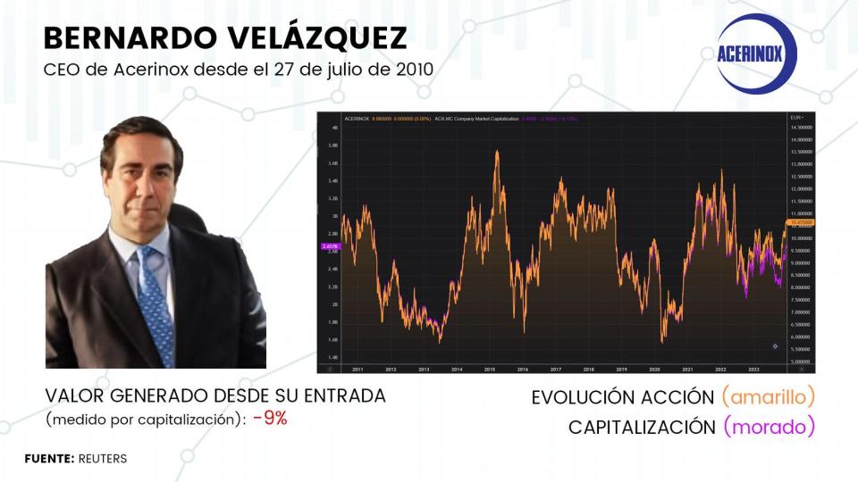 Acerinox vs ArcelorMittal, ¿por qué valor debemos optar?