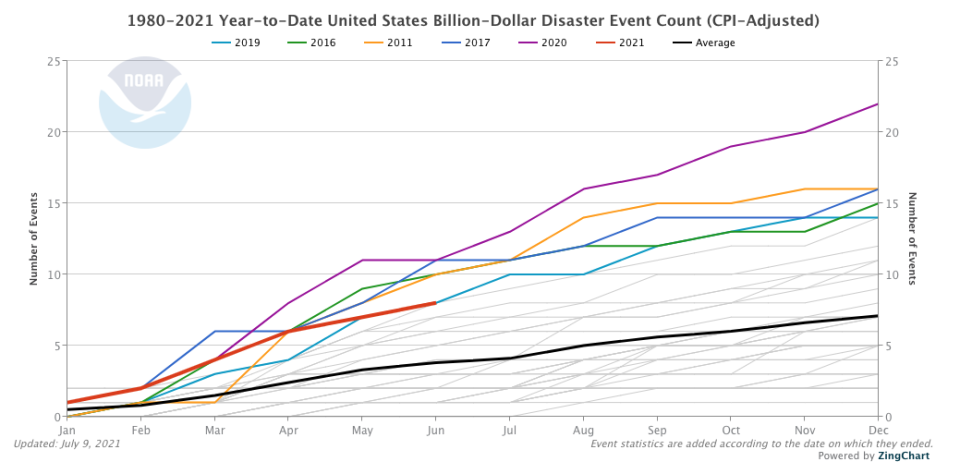 The frequency of billion-dollar disaster events in the U.S. from 1980 to 2021 (Source: National Oceanic and Atmospheric Administration)