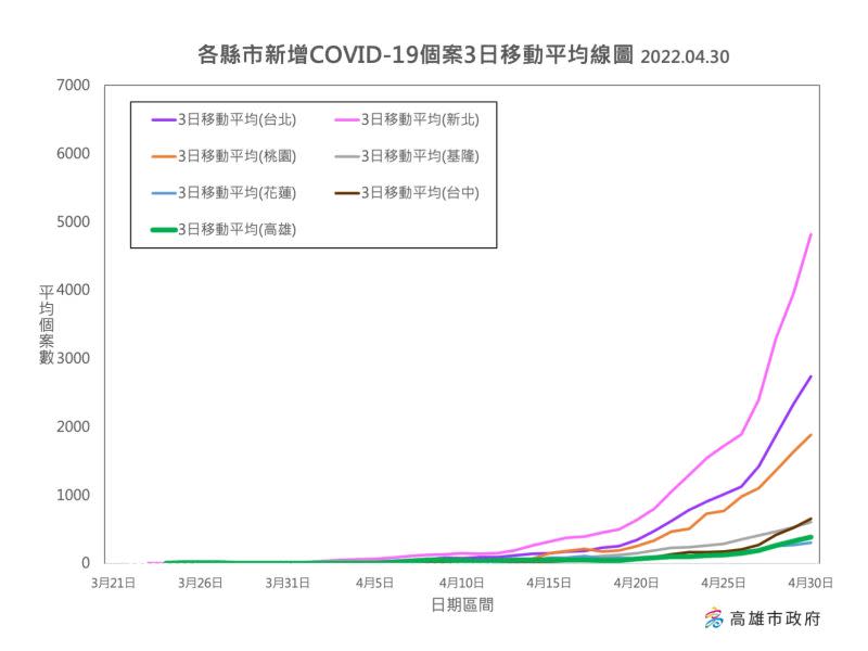 ▲各縣市確診個案3日平均線圖。(圖／高市府提供)