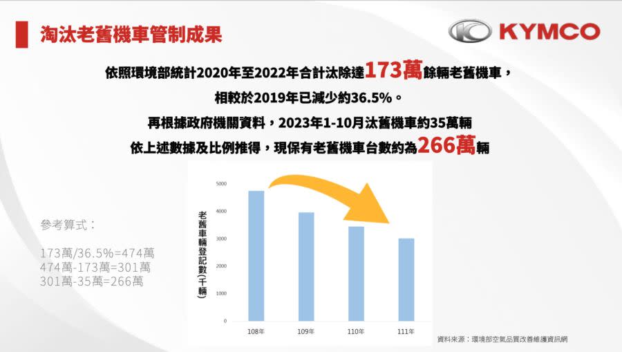 【有影】助力淨零碳排 光陽籲政府延長汰舊補助政策至2025年底 213