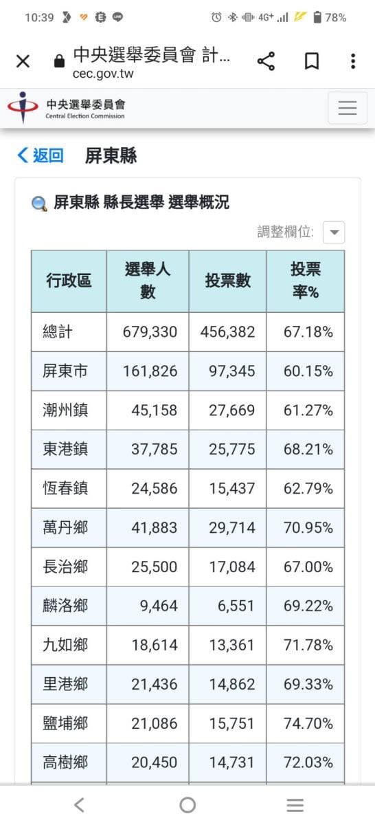 網路流傳晚上10點39分選舉人數67萬9330票，投票數45萬6382票。