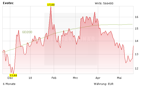 Hammernews bei Evotec – Aktie gewinnt mehr als 11 Prozent