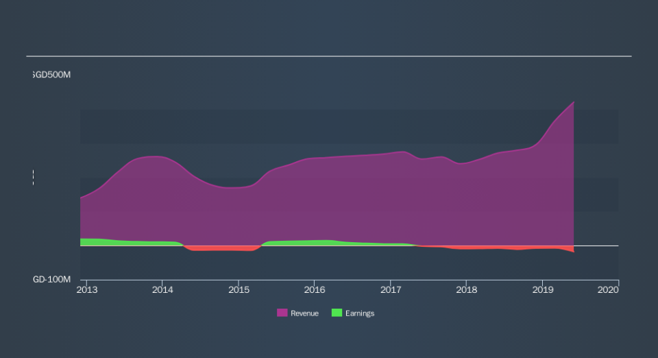 SGX:M1Z Income Statement, November 12th 2019