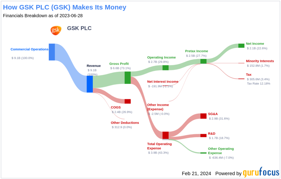 GSK PLC's Dividend Analysis