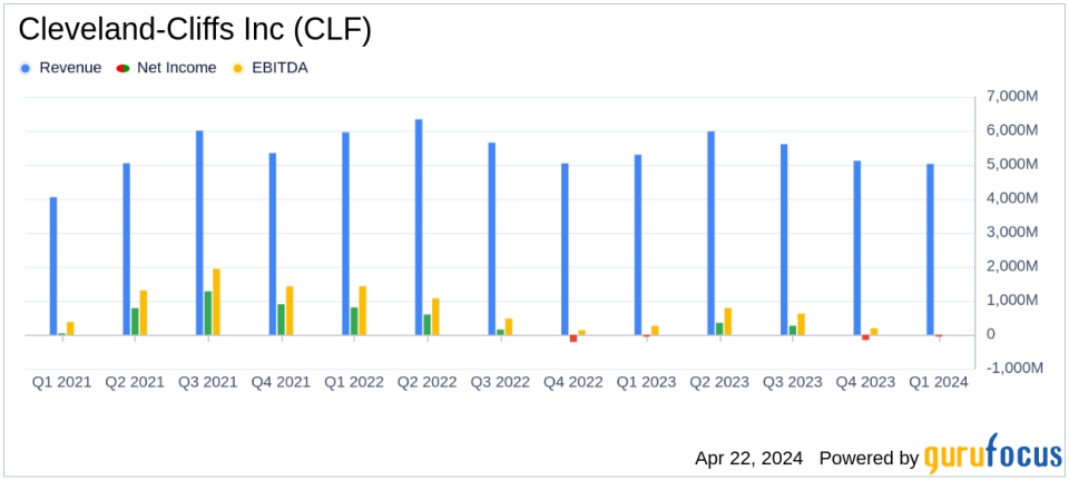 Cleveland-Cliffs Inc. (CLF) Q1 2024 Earnings: Misses EPS Estimates Amidst Strategic Shifts