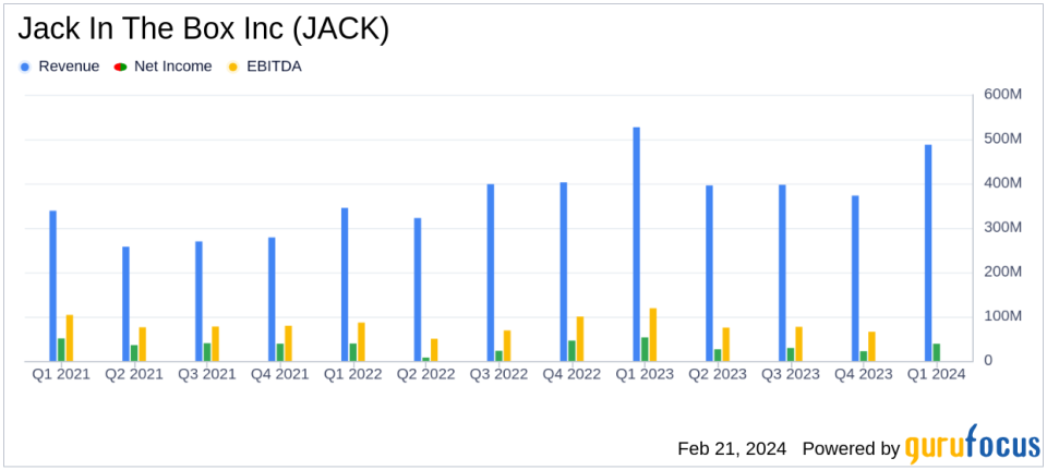 Jack In The Box Inc (JACK) Reports Modest Sales Growth Amidst Strategic Expansions