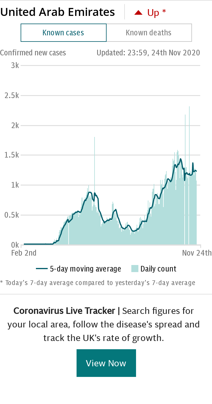 Coronavirus UAE Spotlight Chart - Cases default