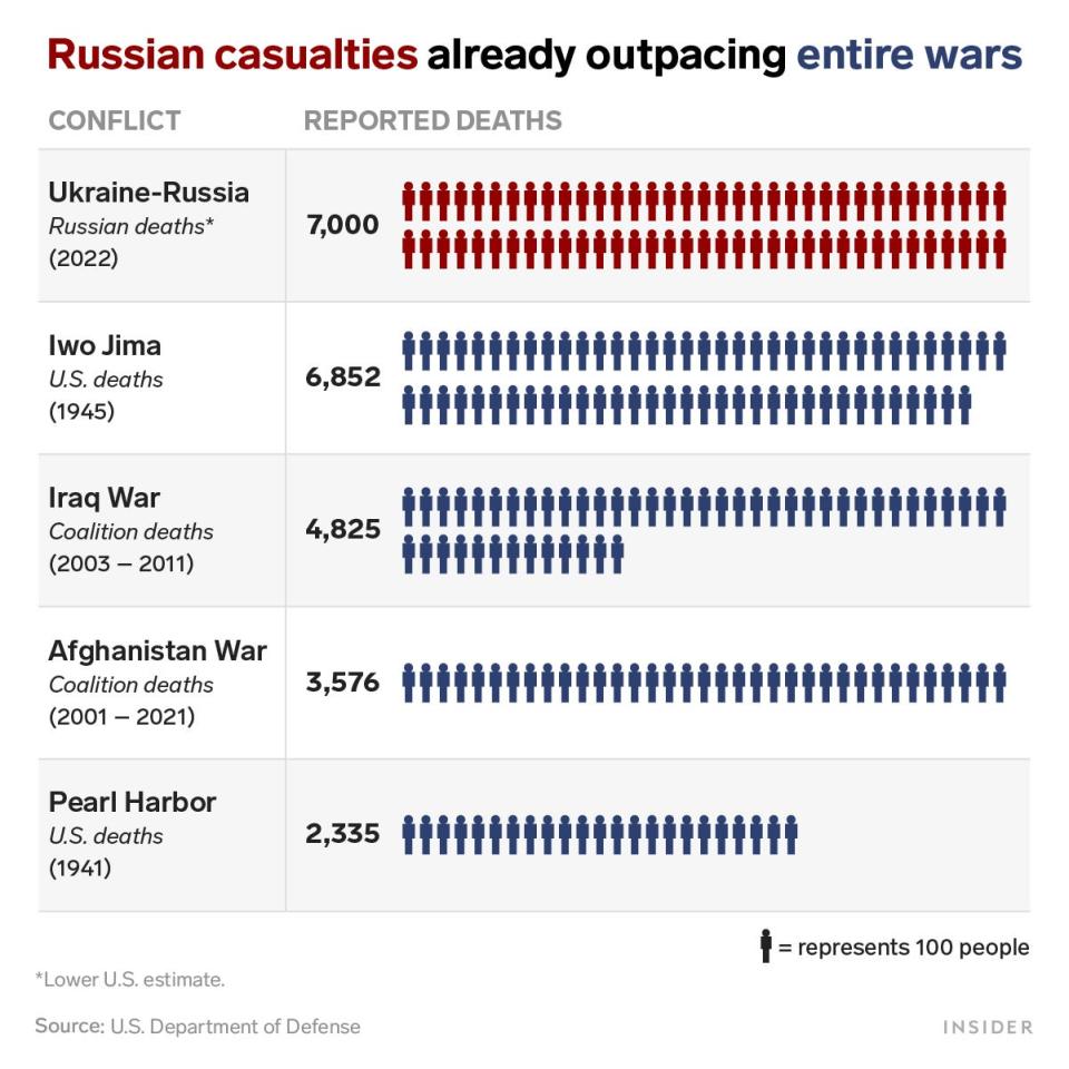 A chart depicting Russian casualties in the 2022 Russia-Ukraine conflict to casualties in Iwo Jima, the Iraq War, the Afghanistan War, and Pearl Harbor.