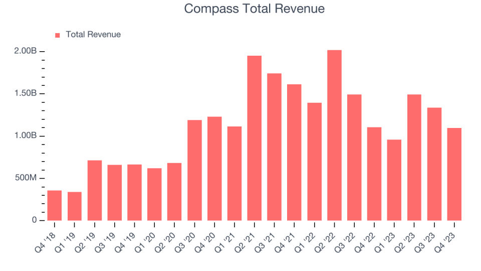 Compass Total Revenue