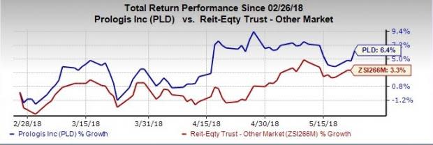 Prologis (PLD) gains from rising demand for its strategically-located properties, sells property in Menlo Park to Facebook for $400 million.