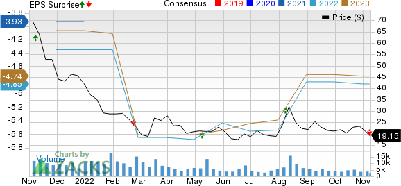 Lemonade, Inc. Price, Consensus and EPS Surprise