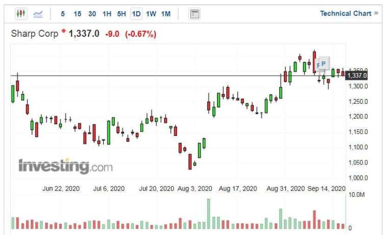 夏普股價走勢日線圖 (圖片：Investing.com)