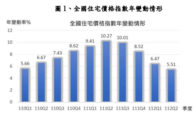 ▲全國住宅價格指數年變動情形。（圖／內政部提供）