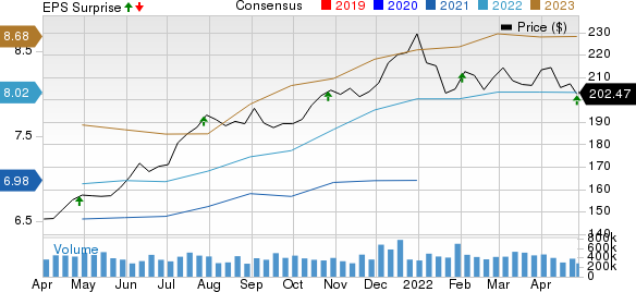 MidAmerica Apartment Communities, Inc. Price, Consensus and EPS Surprise