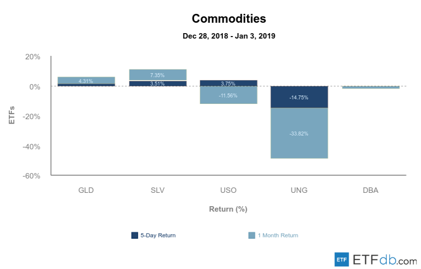 Etfdb.com commodities jan 4 2019