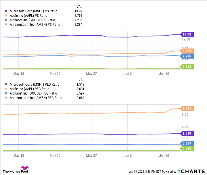 MSFT PS Ratio Chart