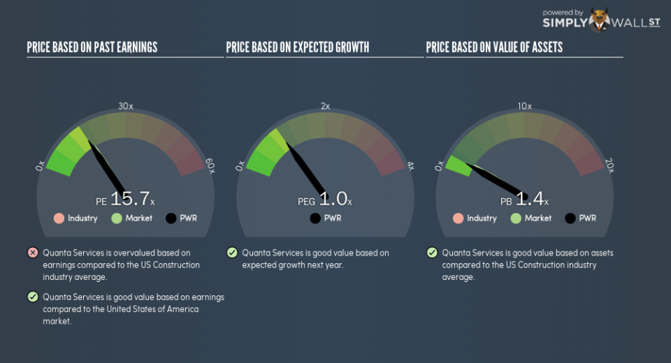 NYSE:PWR PE PEG Gauge February 17th 19