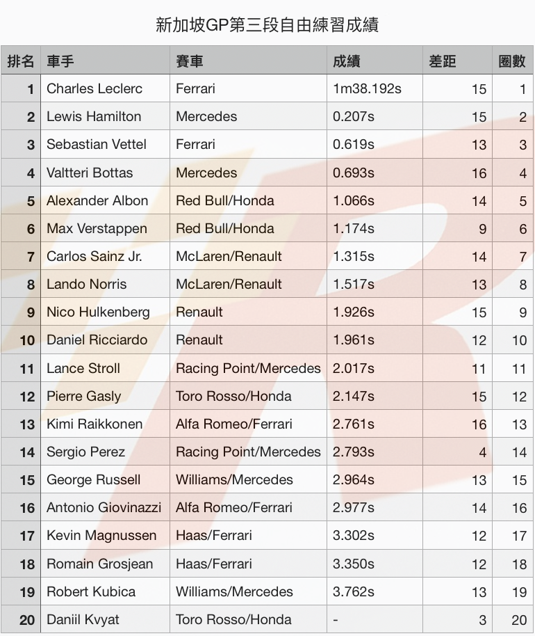 新加坡GP自由練習三Leclerc居首