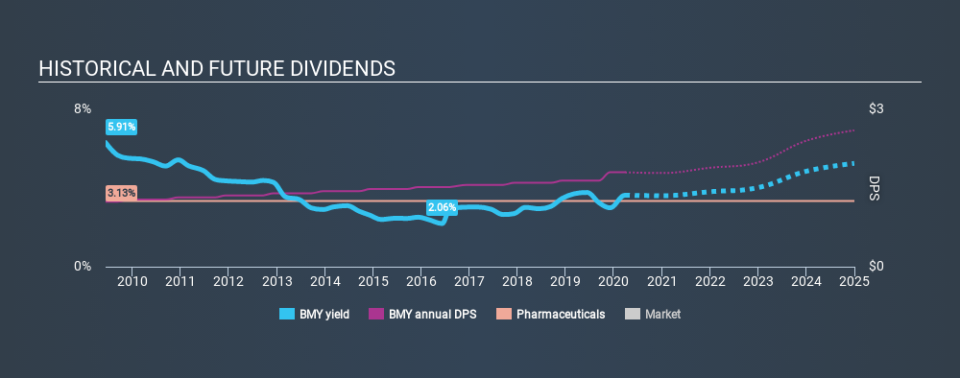 NYSE:BMY Historical Dividend Yield March 28th 2020