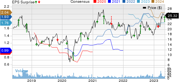 PGT, Inc. Price, Consensus and EPS Surprise