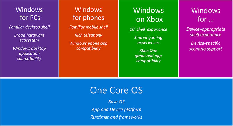 The One Windows Platform move means that Microsoft has to rethink how it builds Windows 10 (and future releases) and how hardware vendors support and app developers interact with the OS. (Image source: Microsoft.)