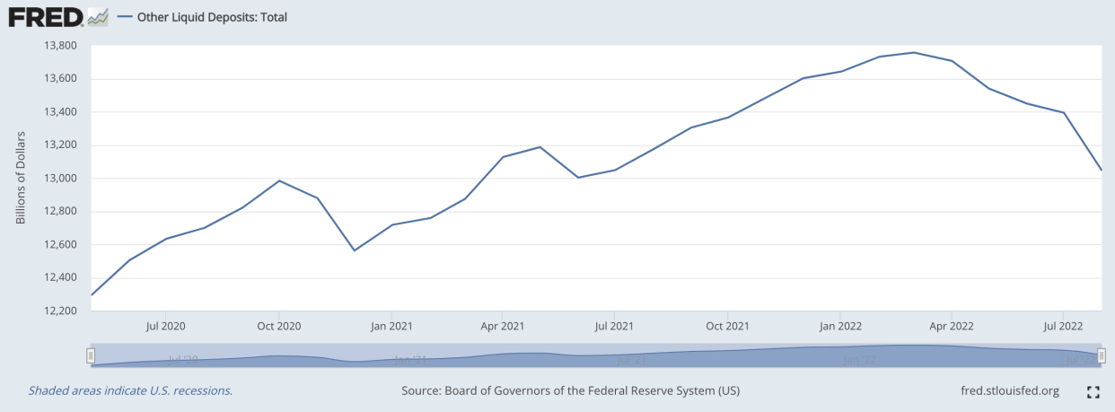 Source: Federal Reserve Bank of St. Louis