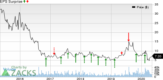 SunPower Corporation Price and EPS Surprise