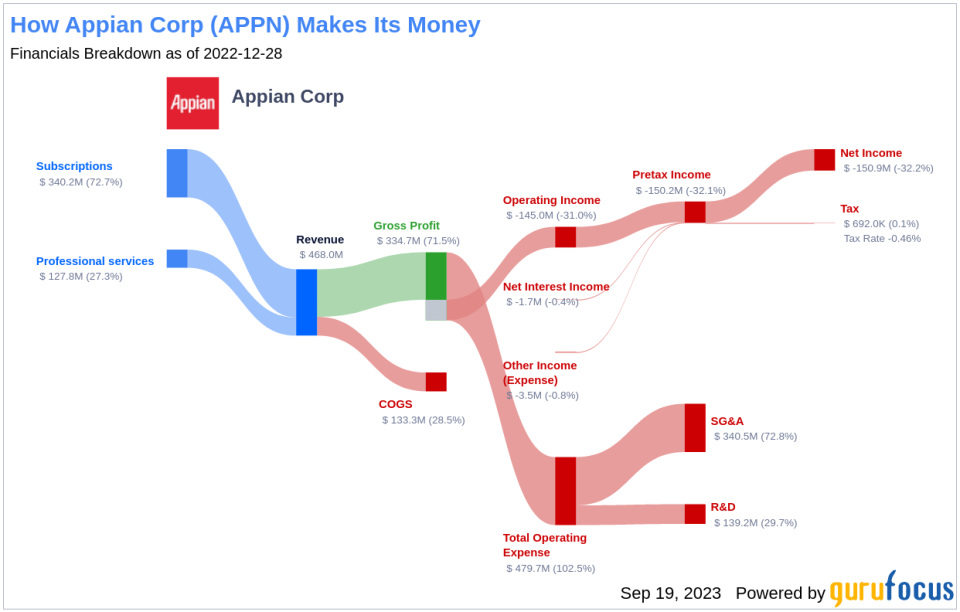 Appian (APPN) Stock: A Hidden Value Trap? Unpacking the Risks and Rewards