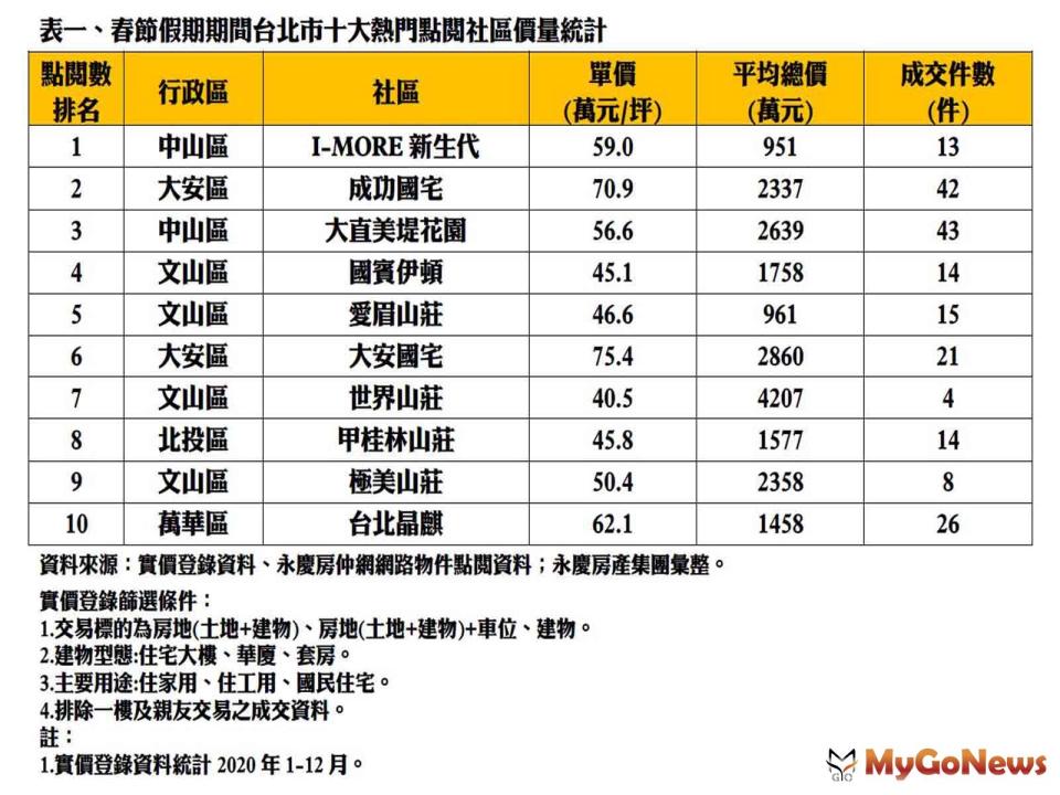 ▲表一、春節假期期間台北市十大熱門點閱社區價量統計(資料來源:實價登錄資料、永慶房仲網網路物件點閱資料；永慶房產集團彙整)