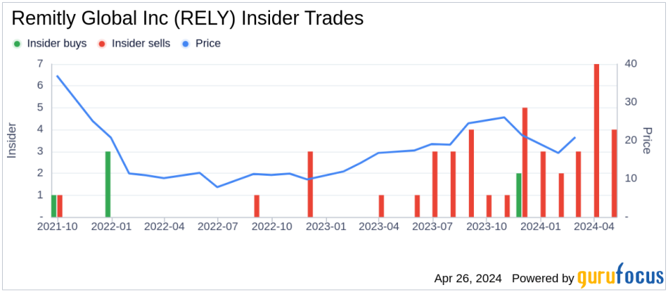 Remitly Global Inc CEO Matthew Oppenheimer Sells 20,832 Shares