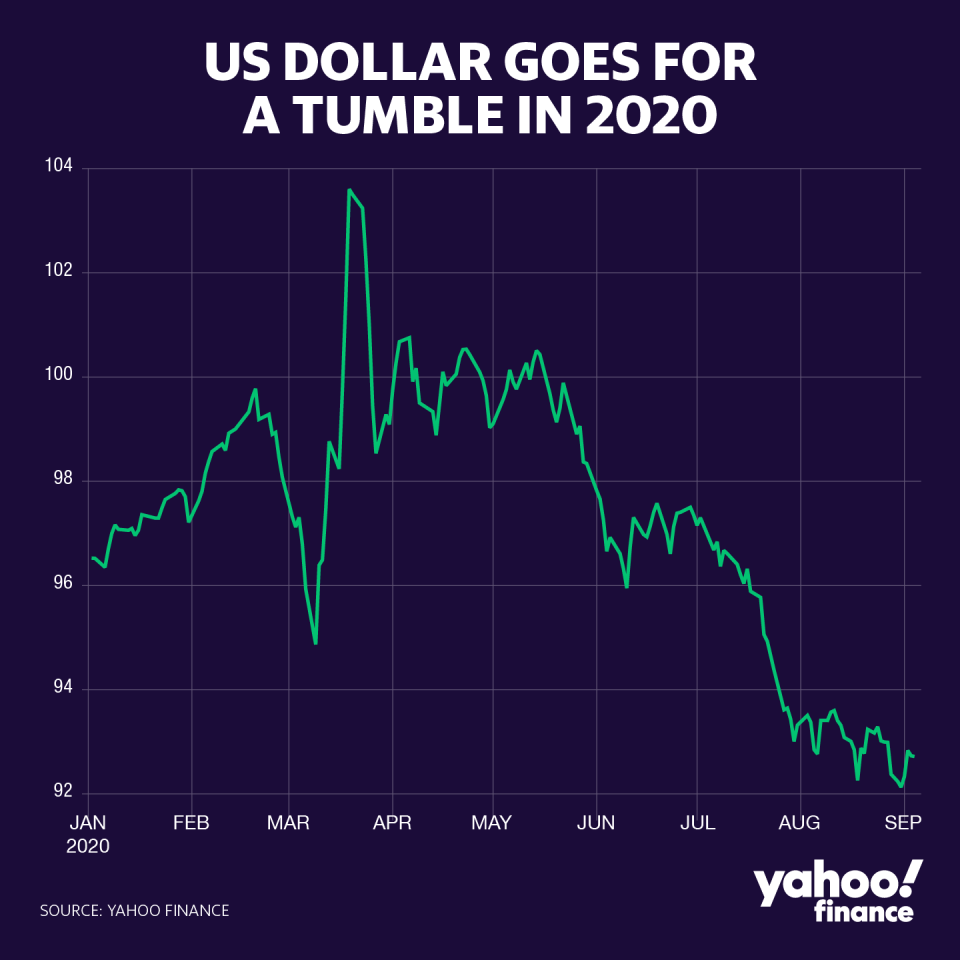 A year-to-date chart of DX=F (Credit: David Foster / Yahoo Finance)