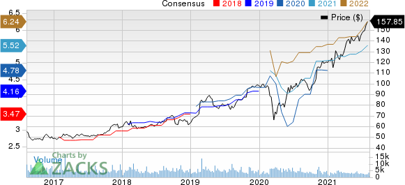 Garmin Ltd. Price and Consensus