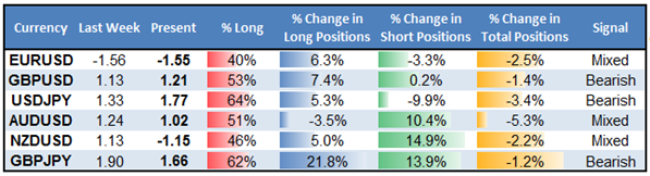 Few Changes in Positioning Keeps USD on Rangebound Track