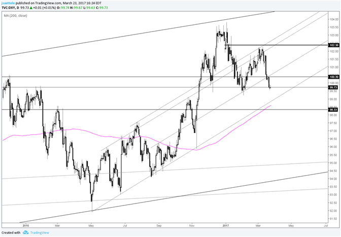 US Dollar Index 100.39 Should be Watched for Resistance