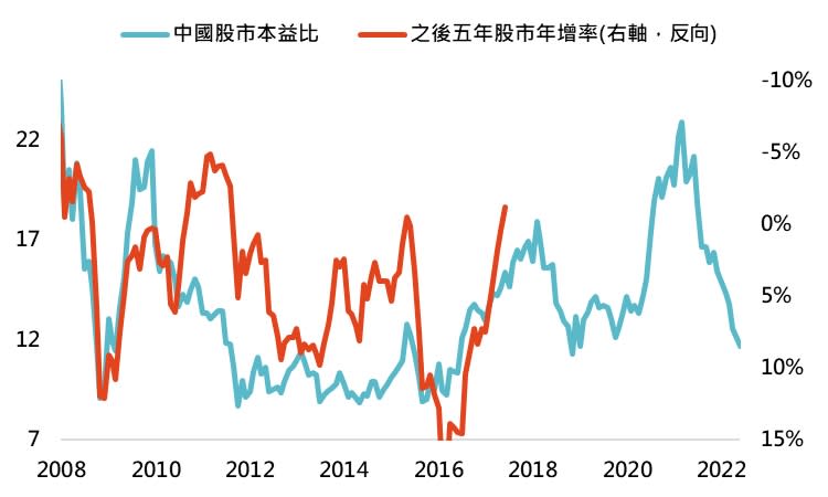 資料來源：Bloomberg，「鉅亨買基金」整理，採MSCI中國指數，資料日期：2022/5/23。此資料僅為歷史數據模擬回測，不為未來投資獲利之保證，在不同指數走勢、比重與期間下，可能得到不同數據結果。