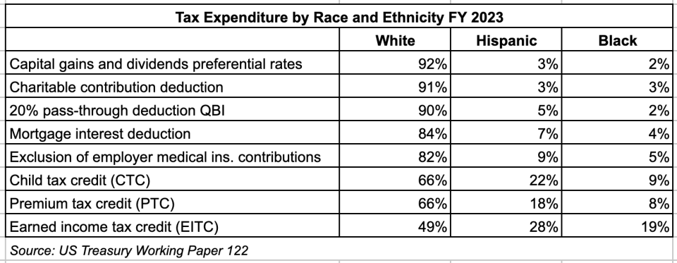 Tax Expenditure by Race and Ethnicity FY 2023