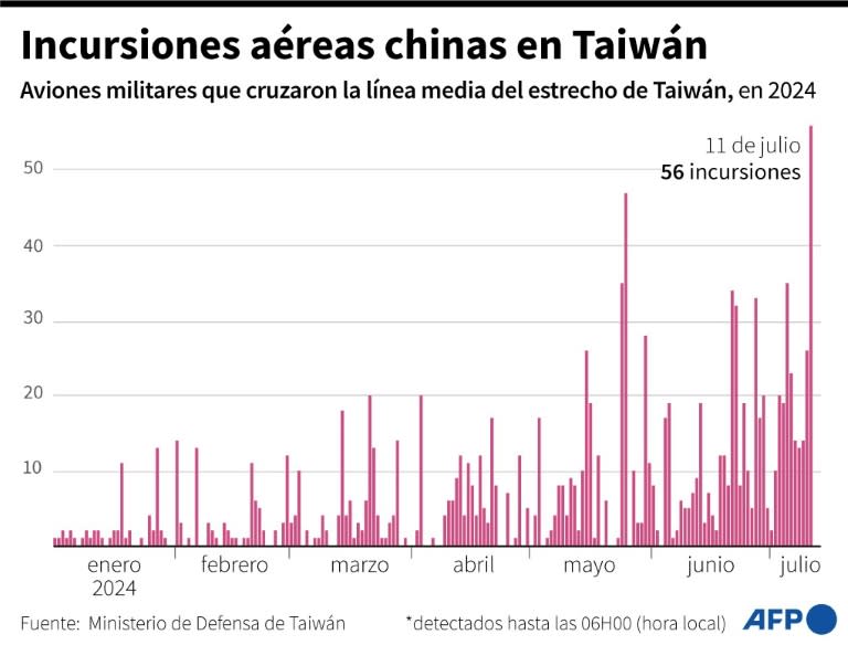 Las incursiones diarias de aviones militares chinos en la Zona de Identificación de Defensa Aérea de Taiwán, en 2024 (Staff, John Saeki, Nicholas Shearman)
