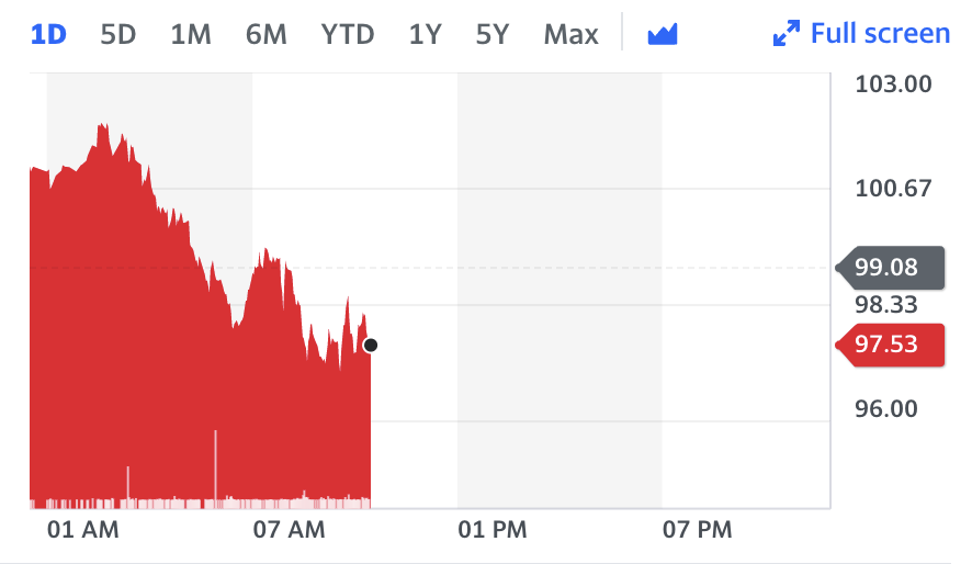 Brent crude dipped below $100 a barrel, declining 1.6% to $97.53 on Friday afternoon in London. Chart: Yahoo Finance UK