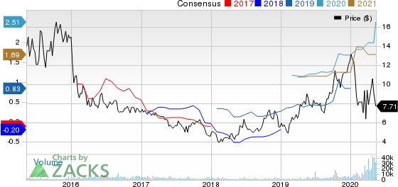 Frontline Ltd Price and Consensus