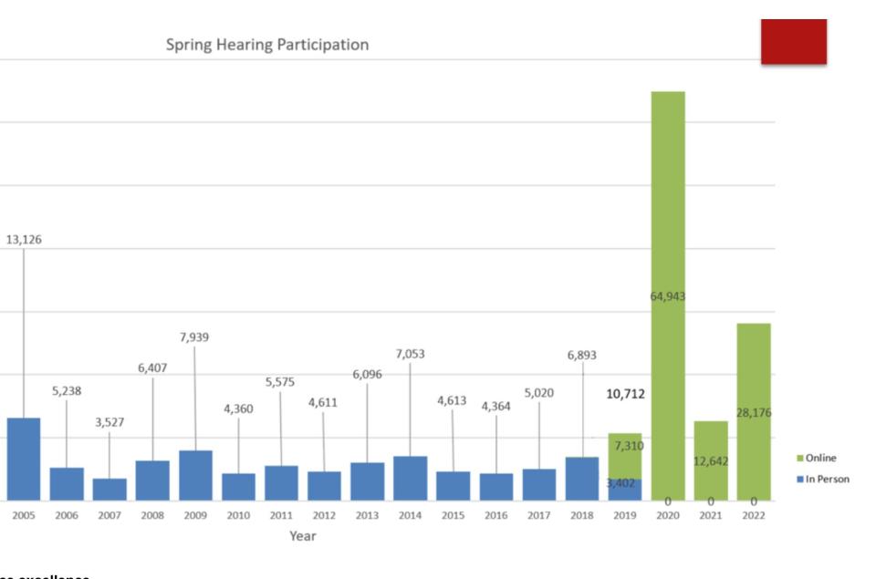 A graph shows participation from 2005 through 2022 at the Wisconsin spring hearings.