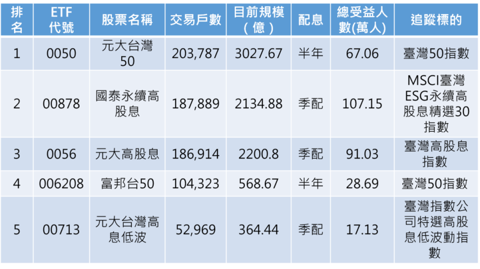 資料來源：臺灣證交所，記者整理