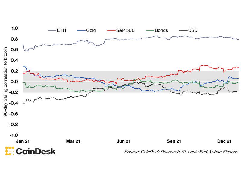 Korrelacioni pasardhës 90-ditor me Bitcoin në 2021 (CoinDesk Research, St. Louis Fed, Yahoo Finance)