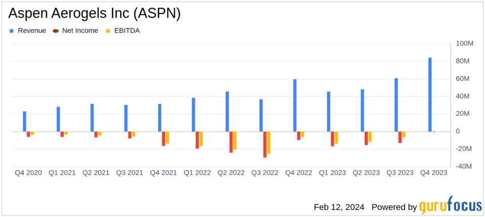 Aspen Aerogels Inc Reports Significant Year-Over-Year Revenue Growth and Margin Improvement in FY 2023