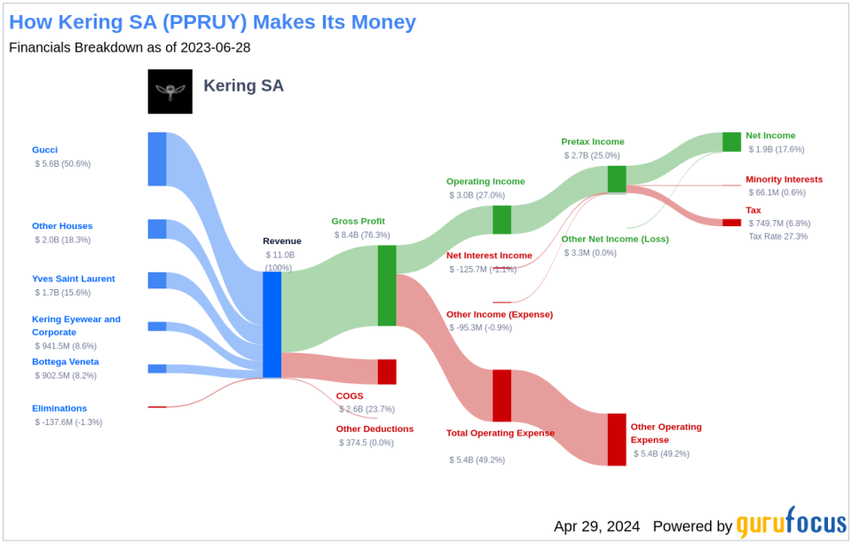 Kering SA's Dividend Analysis