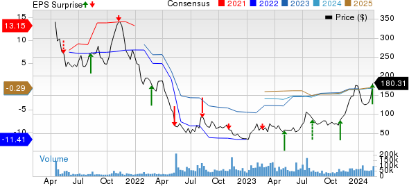 Coinbase Global, Inc. Price, Consensus and EPS Surprise