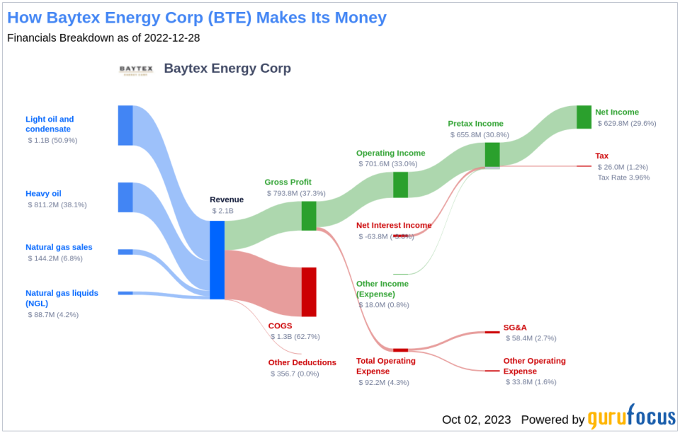 Unveiling Baytex Energy (BTE)'s Value: Is It Really Priced Right? A Comprehensive Guide