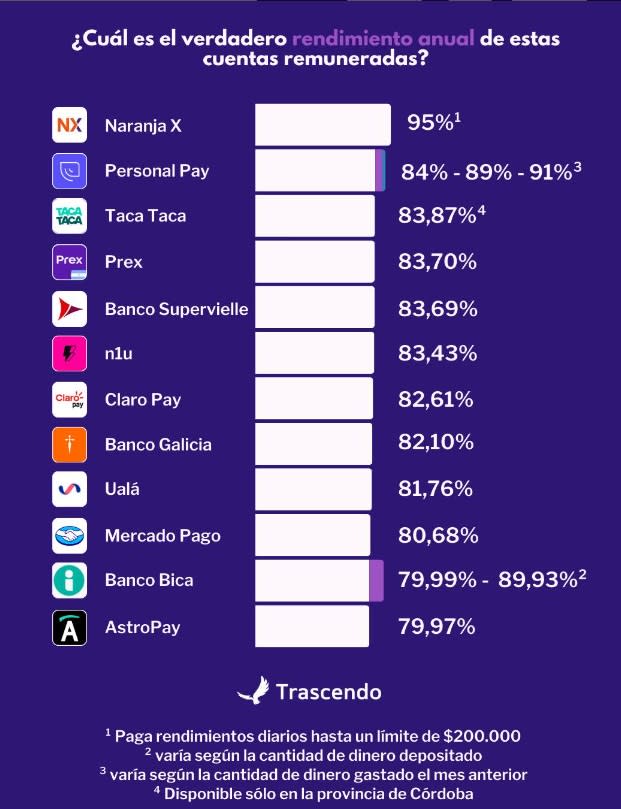 Rendimiento actual anual de las billeteras virtuales. Fuente: Trascendo