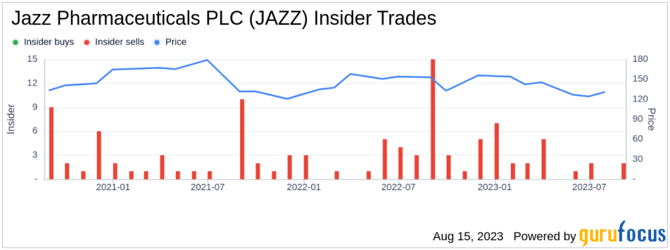 Insider Sell: Patricia Carr Sells 158 Shares of Jazz Pharmaceuticals PLC